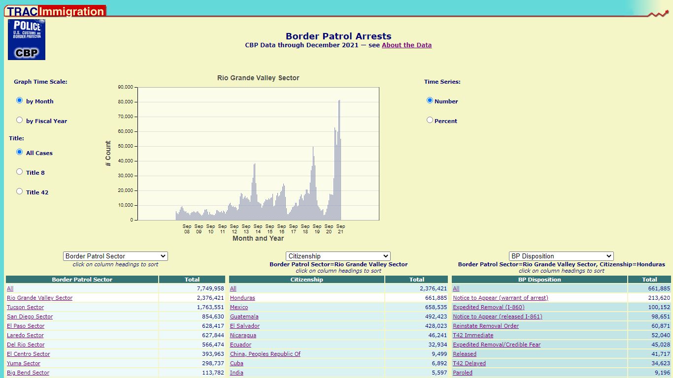 Border Patrol Arrests - Transactional Records Access Clearinghouse